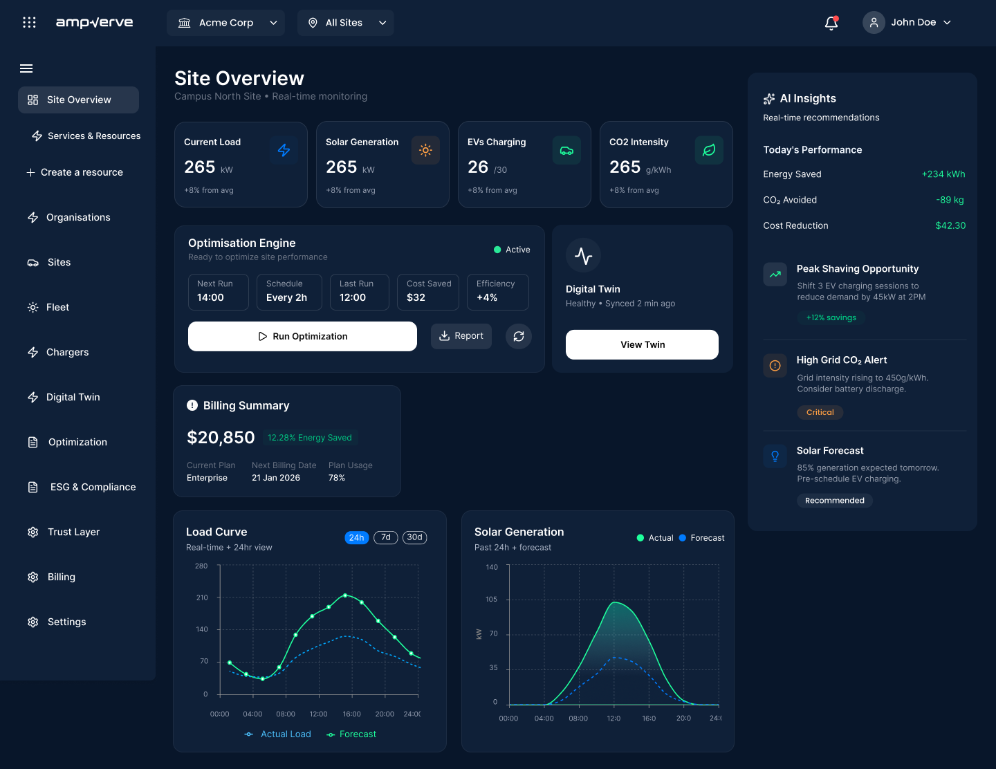 AmpVerve platform dashboard overview